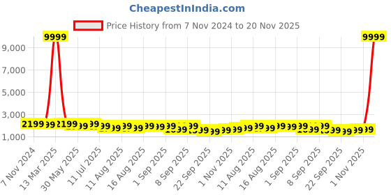 myntra.com KALINI Floral Printed Regular Gotta Patti Pure Cotton Kurta With Trousers & Dupatta kalini Price History Graph from 7 Nov 2024 to 20 Nov 2025