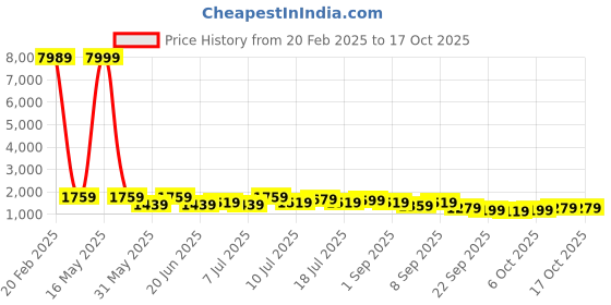 myntra.com KALINI Floral Printed Regular Gotta Patti Pure Cotton Kurta With Trousers & Dupatta kalini Price History Graph from 20 Feb 2025 to 16 Oct 2025