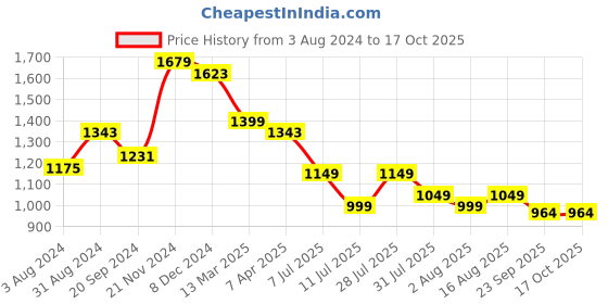 myntra.com KALINI Floral Printed Regular Gotta Patti Pure Cotton Kurta With Trousers & With Dupatta kalini Price History Graph from 3 Aug 2024 to 16 Oct 2025