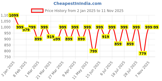 myntra.com KALINI Floral Printed Regular Gotta Patti Straight Kurta with Trousers & Dupatta kalini Price History Graph from 2 Jan 2025 to 10 Nov 2025