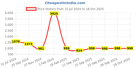 myntra.com KALINI Floral Printed Regular Kurta Wiith Trousers &  Dupatta kalini Price History Graph from 31 Jul 2024 to 18 Oct 2025