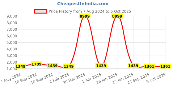 myntra.com KALINI Floral Printed Regular Kurta With Churidar & Dupatta kalini Price History Graph from 7 Aug 2024 to 4 Oct 2025