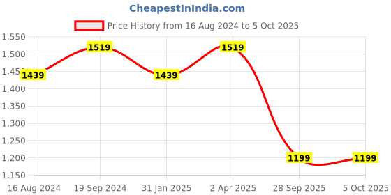 myntra.com KALINI Floral Printed Regular Kurta with Churidar & Dupatta kalini Price History Graph from 16 Aug 2024 to 5 Oct 2025