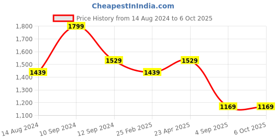 myntra.com KALINI Floral Printed Regular Kurta with Churidar & With Dupatta kalini Price History Graph from 14 Aug 2024 to 5 Oct 2025