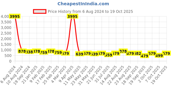 myntra.com KALINI Floral Printed Regular Kurta With  Dhoti Pants kalini Price History Graph from 6 Aug 2024 to 17 Oct 2025