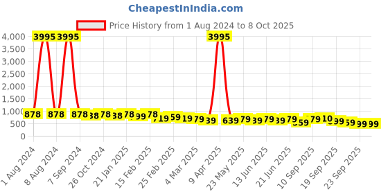 myntra.com KALINI Floral Printed Regular Kurta With Dhoti Pants kalini Price History Graph from 1 Aug 2024 to 8 Oct 2025
