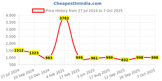 myntra.com KALINI Floral Printed Regular Kurta with Palazzo & Dupatta kalini Price History Graph from 27 Jul 2024 to 6 Oct 2025