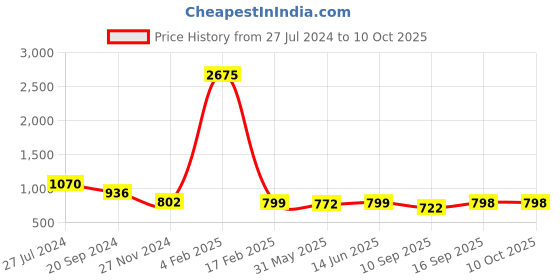 myntra.com KALINI Floral Printed Regular Kurta with Palazzos kalini Price History Graph from 27 Jul 2024 to 10 Oct 2025