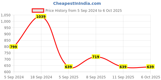 myntra.com KALINI Floral Printed Regular Kurta with Palazzos & Dupatta kalini Price History Graph from 5 Sep 2024 to 5 Oct 2025