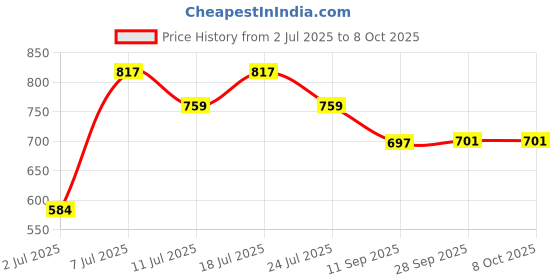 myntra.com KALINI Floral Printed Regular Kurta with Palazzos & Dupatta kalini Price History Graph from 2 Jul 2025 to 7 Oct 2025
