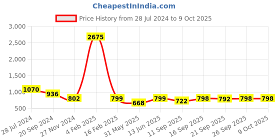 myntra.com KALINI Floral Printed Regular Kurta with Salwar kalini Price History Graph from 28 Jul 2024 to 9 Oct 2025