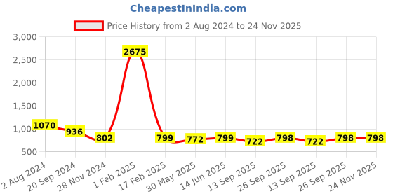 myntra.com KALINI Floral Printed Regular Kurta with Salwar kalini Price History Graph from 2 Aug 2024 to 24 Nov 2025