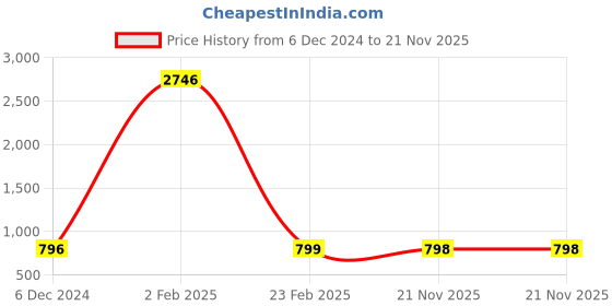 myntra.com KALINI Floral Printed Regular Kurta with Salwar kalini Price History Graph from 6 Dec 2024 to 21 Nov 2025