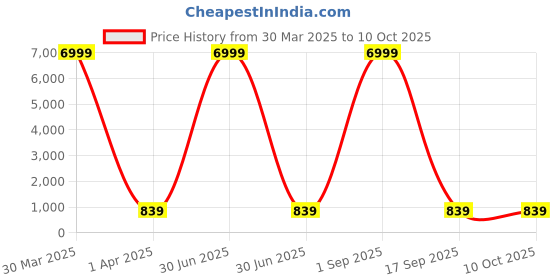 myntra.com KALINI Floral Printed Regular Kurta With Trouser kalini Price History Graph from 30 Mar 2025 to 9 Oct 2025