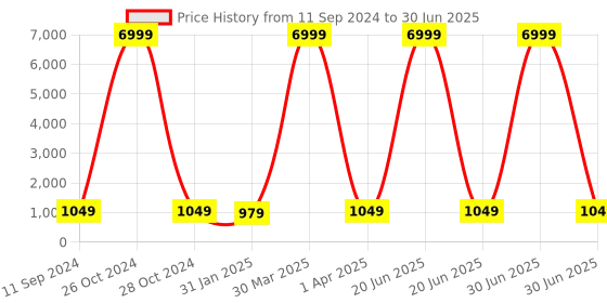 myntra.com KALINI Floral Printed Regular Kurta With Trouser kalini Price History Graph from 11 Sep 2024 to 30 Jun 2025