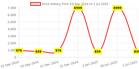 myntra.com KALINI Floral Printed Regular Kurta With Trouser kalini Price History Graph from 10 Sep 2024 to 1 Jul 2025
