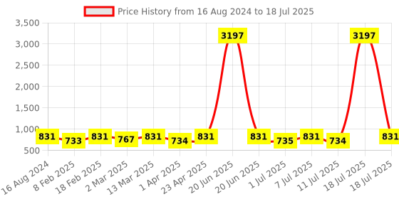 myntra.com KALINI Floral Printed Regular Kurta With Trouser kalini Price History Graph from 16 Aug 2024 to 11 Jul 2025