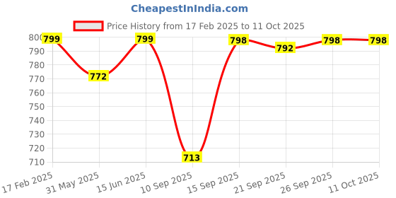 myntra.com KALINI Floral Printed Regular Kurta with Trouser kalini Price History Graph from 17 Feb 2025 to 11 Oct 2025