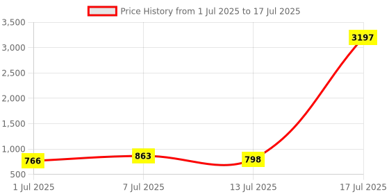 myntra.com KALINI Floral Printed Regular Kurta with Trouser kalini Price History Graph from 1 Jul 2025 to 17 Jul 2025