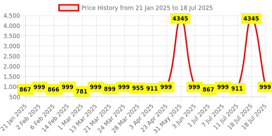 myntra.com KALINI Floral Printed Regular Kurta with Trouser & Dupatta kalini Price History Graph from 21 Jan 2025 to 11 Jul 2025