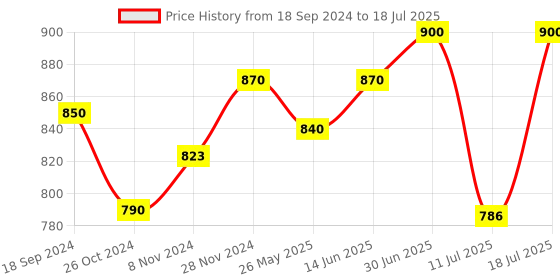 myntra.com KALINI Floral Printed Regular Kurta with Trouser & Dupatta kalini Price History Graph from 18 Sep 2024 to 11 Jul 2025