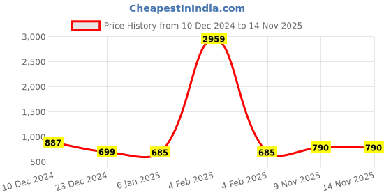 myntra.com gosriki KALINI Floral Printed Regular Kurta With Trousers gosriki Price History Graph from 10 Dec 2024 to 11 Nov 2025