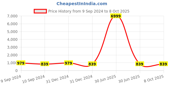myntra.com KALINI Floral Printed Regular Kurta with Trousers kalini Price History Graph from 9 Sep 2024 to 8 Oct 2025
