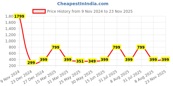 myntra.com 7threads KALINI Floral Printed Regular Kurta with Trousers 7threads Price History Graph from 9 Nov 2024 to 23 Nov 2025