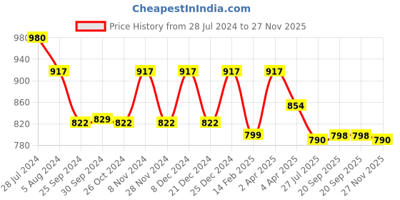myntra.com KALINI Floral Printed Regular Kurta with Trousers kalini Price History Graph from 28 Jul 2024 to 27 Nov 2025