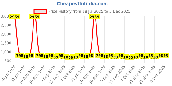 myntra.com KALINI Floral Printed Regular Kurta with Trousers kalini Price History Graph from 18 Jul 2025 to 5 Dec 2025