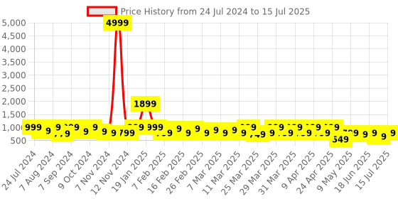 myntra.com KALINI Floral Printed Regular Kurta with Trousers & Dupatta kalini Price History Graph from 24 Jul 2024 to 15 Jul 2025
