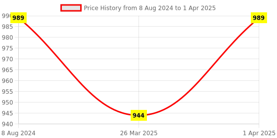 myntra.com KALINI Floral Printed Regular Kurta With Trousers & Dupatta kalini Price History Graph from 8 Aug 2024 to 1 Apr 2025