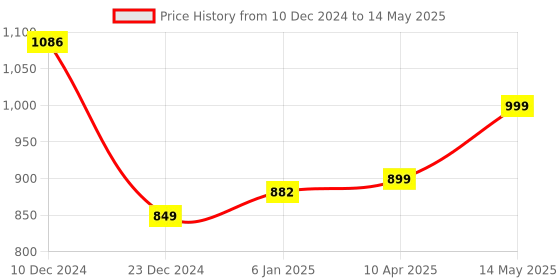 myntra.com gosriki KALINI Floral Printed Regular Kurta with Trousers & Dupatta gosriki Price History Graph from 10 Dec 2024 to 14 May 2025