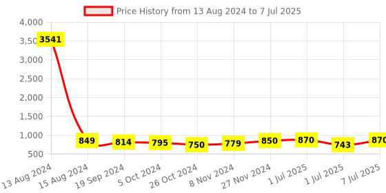 myntra.com KALINI Floral Printed Regular Kurta with Trousers & Dupatta kalini Price History Graph from 13 Aug 2024 to 7 Jul 2025