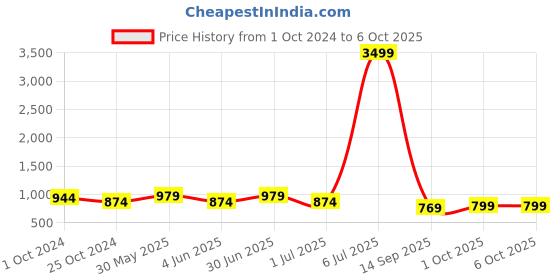 myntra.com KALINI Floral Printed Regular Kurta with Trousers & Dupatta kalini Price History Graph from 1 Oct 2024 to 4 Oct 2025