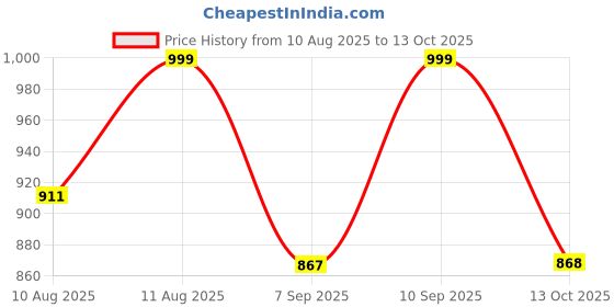 myntra.com KALINI Floral Printed Regular Kurta With Trousers & Dupatta kalini Price History Graph from 10 Aug 2025 to 13 Oct 2025