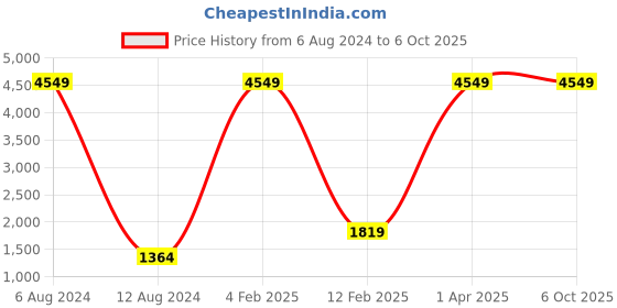 myntra.com KALINI Floral Printed Regular Kurta With Trousers & Dupatta kalini Price History Graph from 6 Aug 2024 to 4 Oct 2025