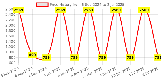 myntra.com KALINI Floral Printed Regular Kurta With Trousers & Dupatta kalini Price History Graph from 5 Sep 2024 to 2 Jul 2025