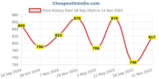 myntra.com KALINI Floral Printed Regular Kurta with Trousers & Dupatta kalini Price History Graph from 18 Sep 2024 to 11 Nov 2025