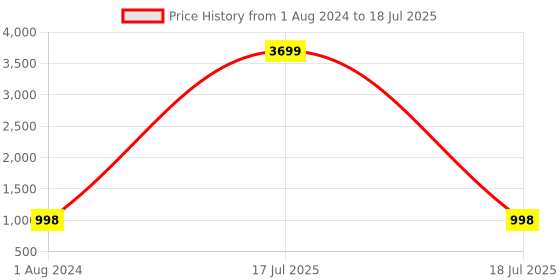myntra.com KALINI Floral Printed Regular Kurta With Trousers & Dupatta kalini Price History Graph from 1 Aug 2024 to 17 Jul 2025
