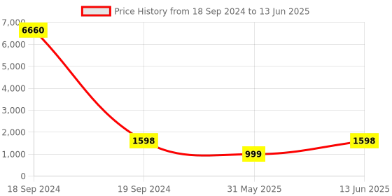 myntra.com KALINI Floral Printed Regular Kurta With Trousers &  Dupatta kalini Price History Graph from 18 Sep 2024 to 13 Jun 2025