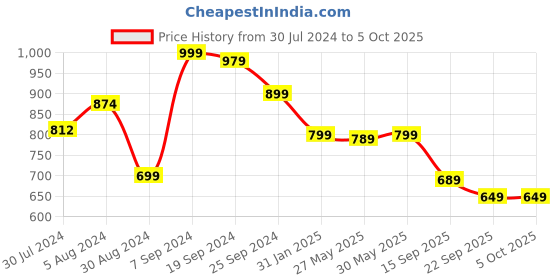 myntra.com KALINI Floral Printed Regular Kurta With Trousers & Dupatta kalini Price History Graph from 30 Jul 2024 to 4 Oct 2025