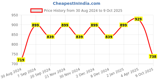 myntra.com KALINI Floral Printed Regular Kurta With Trousers & Dupatta kalini Price History Graph from 30 Aug 2024 to 9 Oct 2025