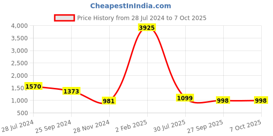 myntra.com KALINI Floral Printed Regular Kurta with Trousers & Dupatta kalini Price History Graph from 28 Jul 2024 to 5 Oct 2025
