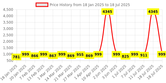 myntra.com KALINI Floral Printed Regular Kurta with Trousers & Dupatta kalini Price History Graph from 18 Jan 2025 to 11 Jul 2025