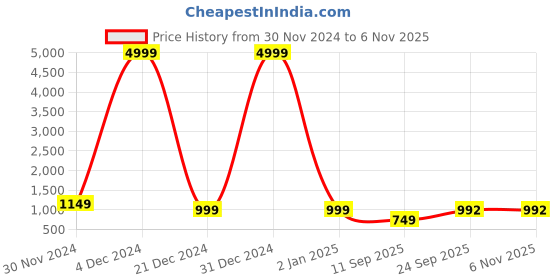 myntra.com KALINI Floral Printed Regular Kurta With Trousers & Dupatta kalini Price History Graph from 30 Nov 2024 to 5 Nov 2025