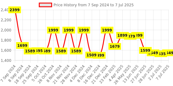 myntra.com KALINI Floral Printed Regular Kurta With Trousers & Dupatta kalini Price History Graph from 7 Sep 2024 to 7 Jul 2025