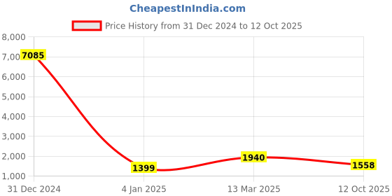 myntra.com KALINI Floral Printed Regular Kurta With Trousers & Dupatta kalini Price History Graph from 31 Dec 2024 to 12 Oct 2025