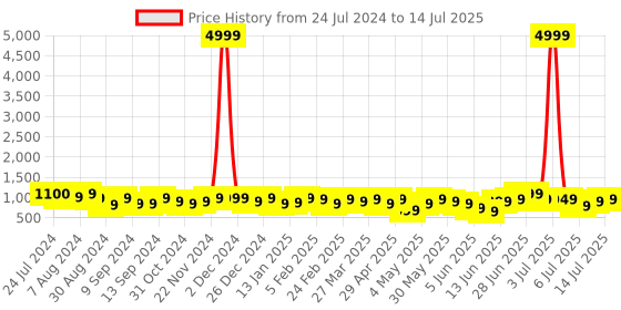 myntra.com KALINI Floral Printed Regular Kurta with Trousers & With Dupatta kalini Price History Graph from 24 Jul 2024 to 14 Jul 2025