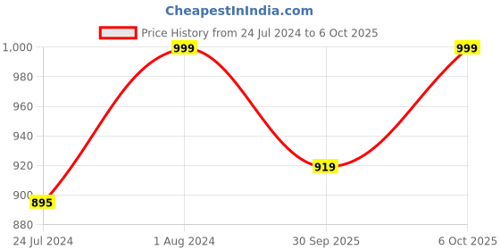 myntra.com gosriki KALINI Floral Printed Regular Kurta with Trousers & With Dupatta gosriki Price History Graph from 24 Jul 2024 to 6 Oct 2025